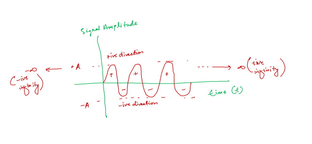 Alternating signal