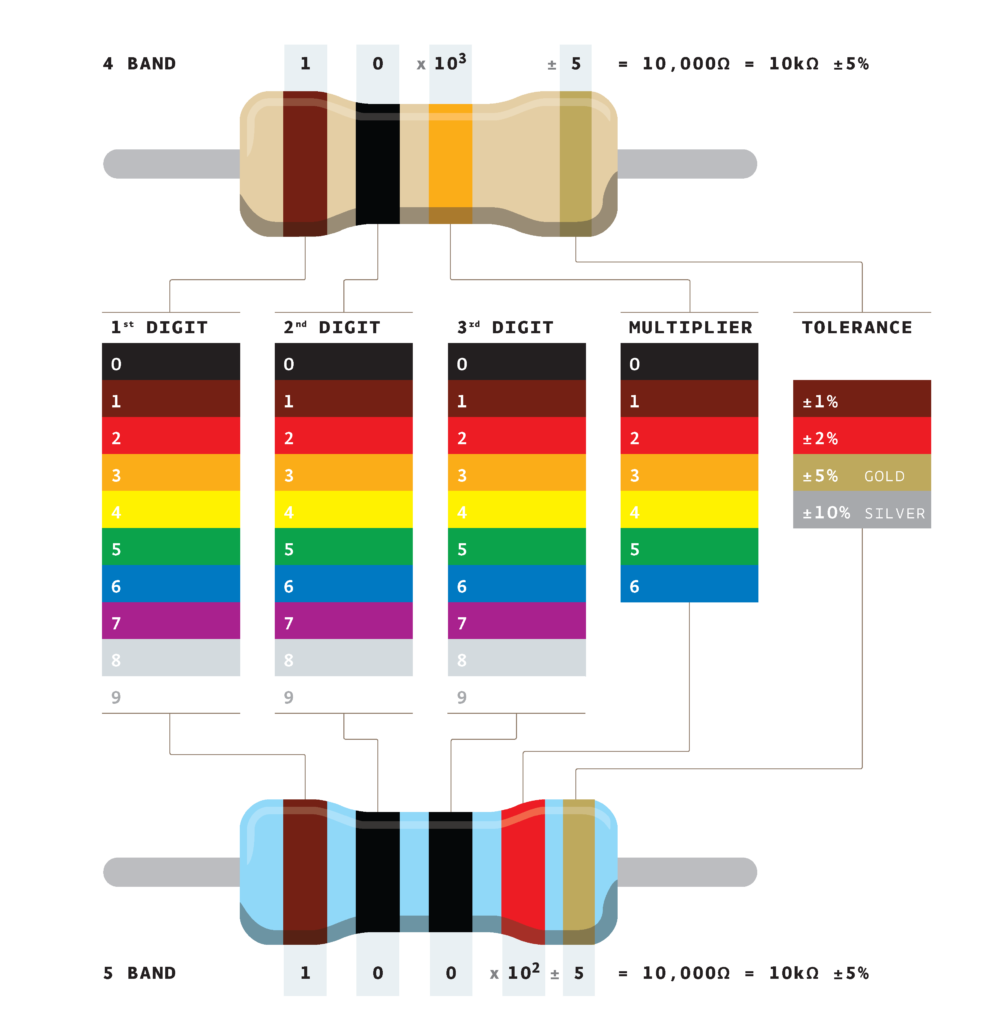 Resistor color code